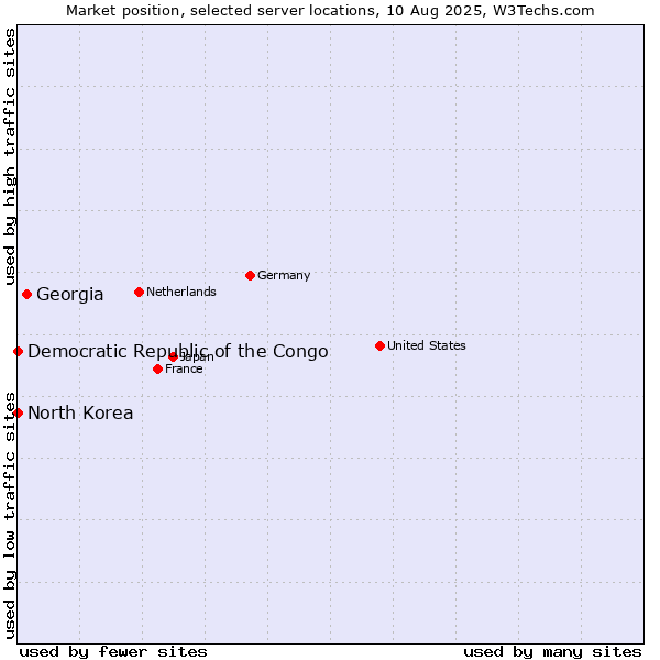 Market position of Georgia vs. North Korea vs. Democratic Republic of the Congo