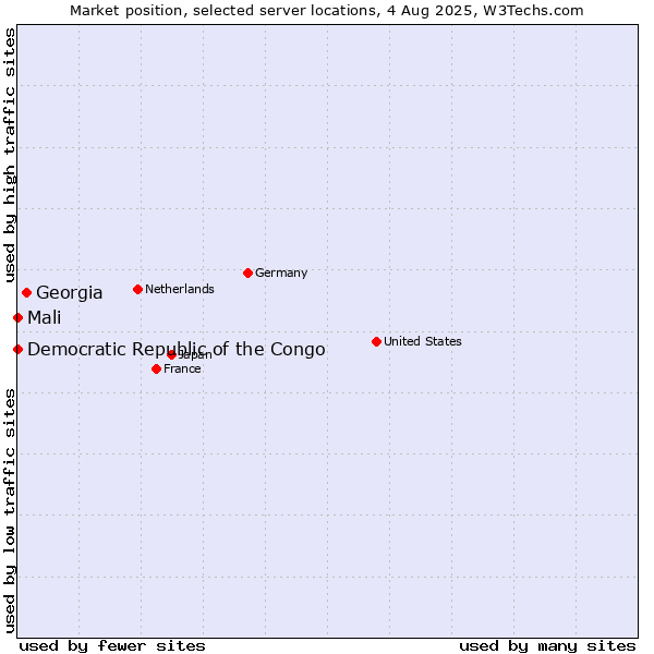 Market position of Georgia vs. Mali vs. Democratic Republic of the Congo