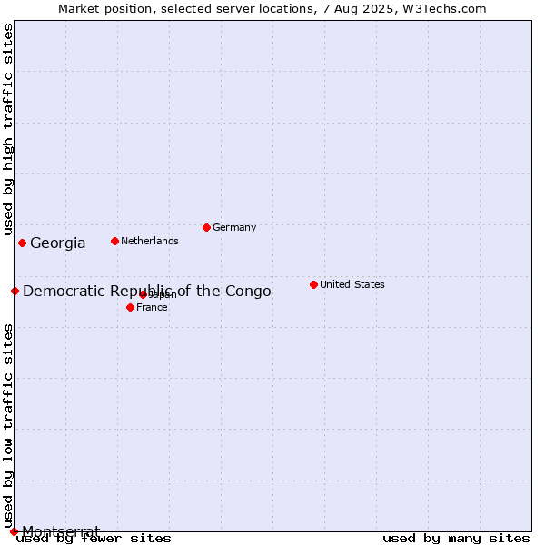 Market position of Georgia vs. Democratic Republic of the Congo vs. Montserrat