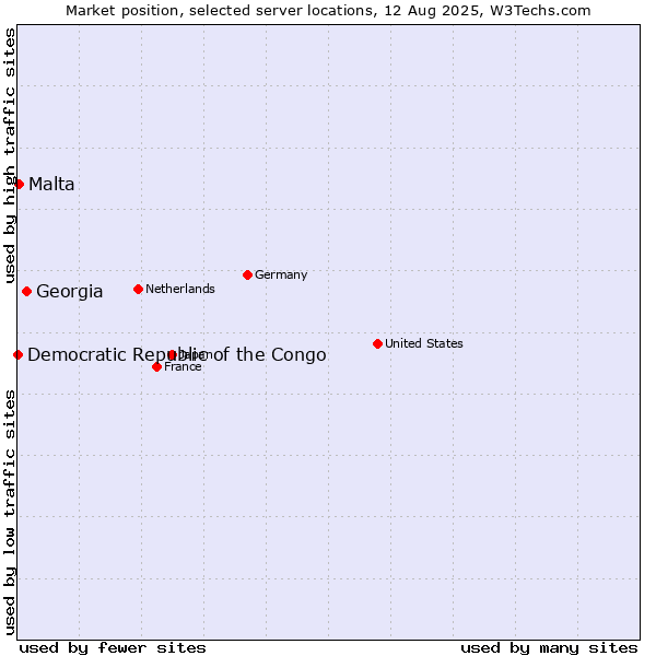 Market position of Georgia vs. Malta vs. Democratic Republic of the Congo