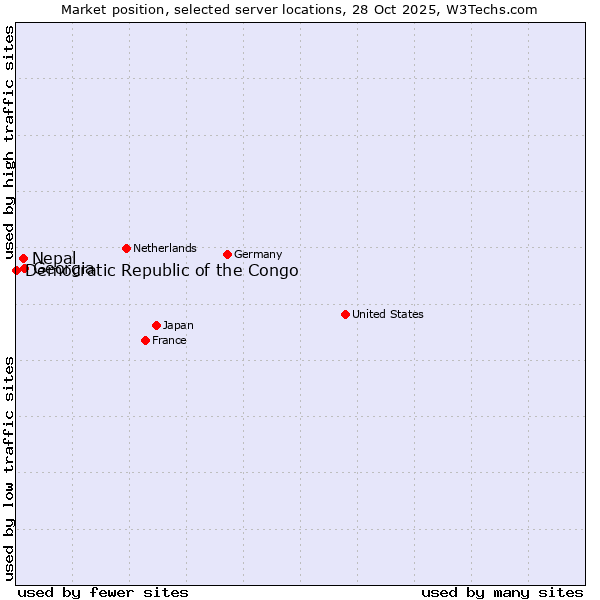 Market position of Georgia vs. Nepal vs. Democratic Republic of the Congo