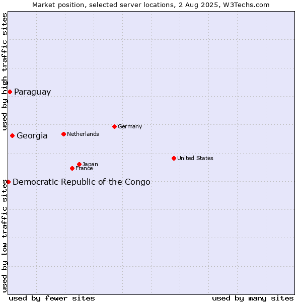Market position of Georgia vs. Paraguay vs. Democratic Republic of the Congo