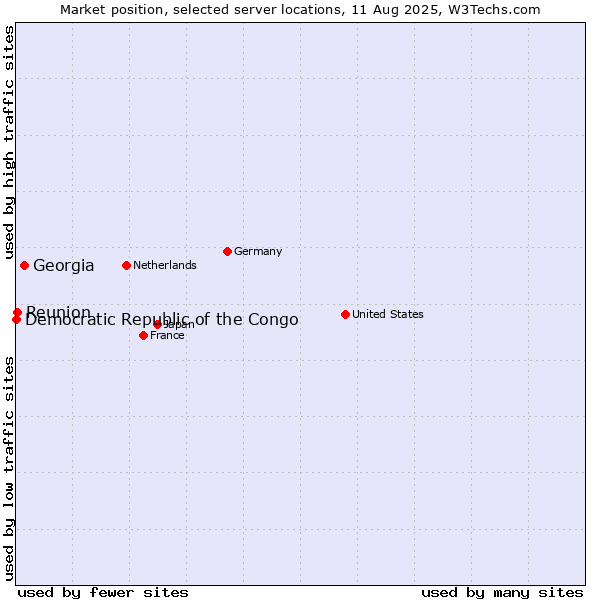 Market position of Georgia vs. Reunion vs. Democratic Republic of the Congo