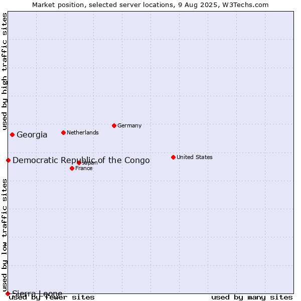 Market position of Georgia vs. Democratic Republic of the Congo vs. Sierra Leone