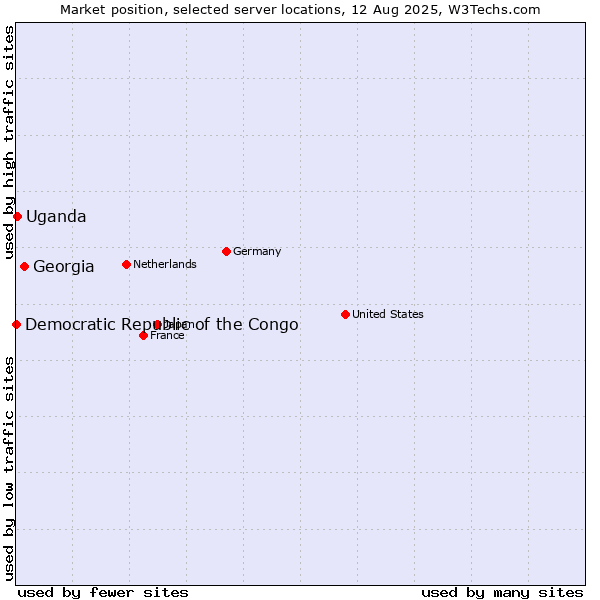 Market position of Georgia vs. Uganda vs. Democratic Republic of the Congo