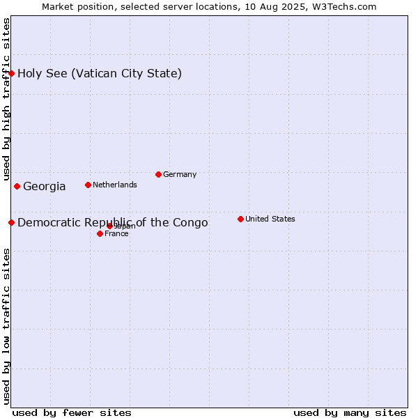 Market position of Georgia vs. Holy See (Vatican City State) vs. Democratic Republic of the Congo