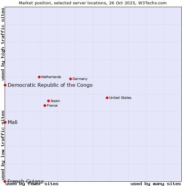 Market position of Mali vs. Democratic Republic of the Congo vs. French Guiana