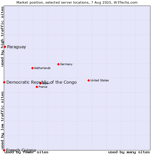 Market position of Paraguay vs. Democratic Republic of the Congo vs. French Guiana