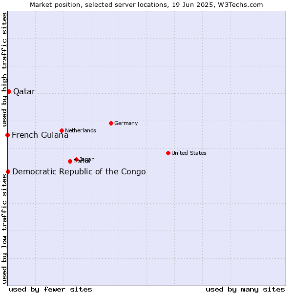 Market position of Qatar vs. Democratic Republic of the Congo vs. French Guiana