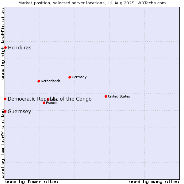 Market position of Honduras vs. Democratic Republic of the Congo vs. Guernsey