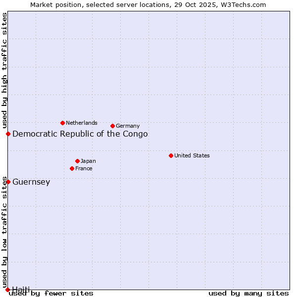 Market position of Democratic Republic of the Congo vs. Guernsey vs. Haiti