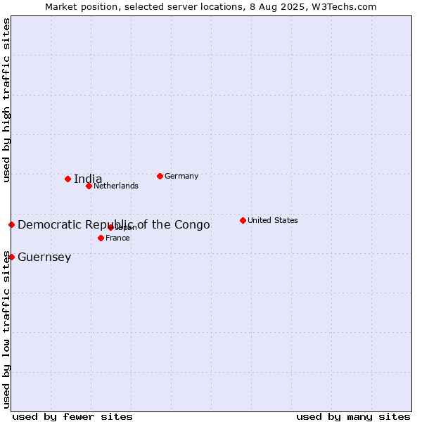Market position of India vs. Democratic Republic of the Congo vs. Guernsey