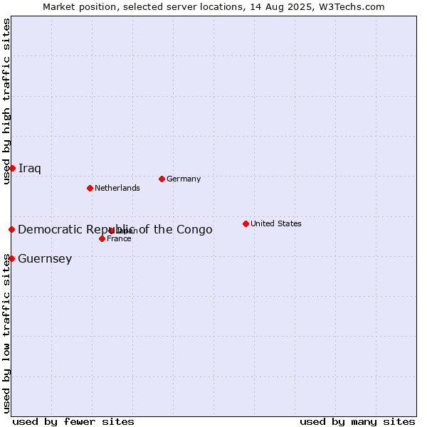 Market position of Iraq vs. Democratic Republic of the Congo vs. Guernsey