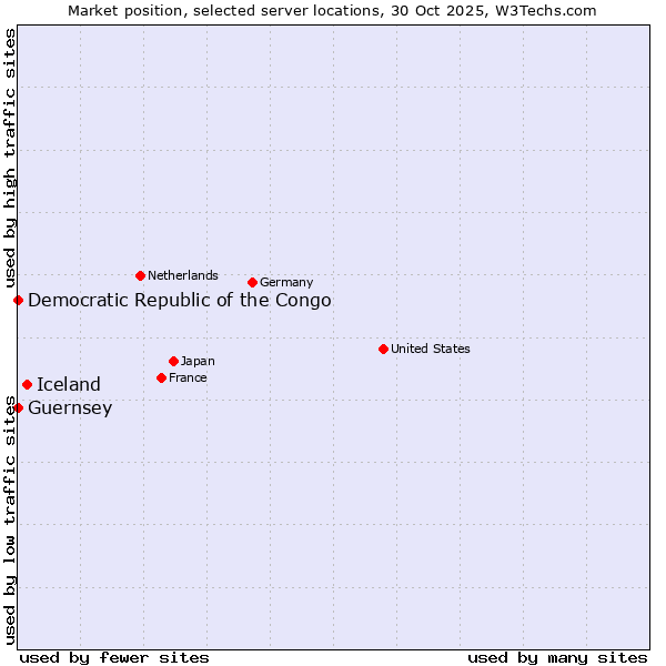 Market position of Iceland vs. Democratic Republic of the Congo vs. Guernsey