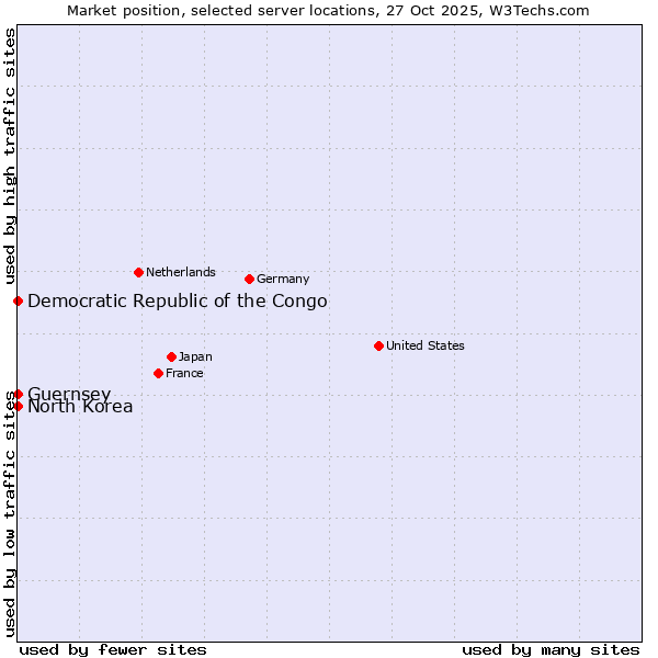 Market position of Democratic Republic of the Congo vs. North Korea vs. Guernsey