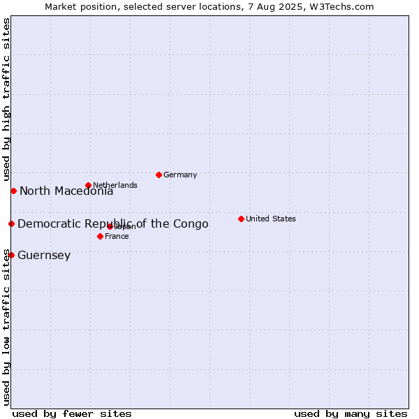 Market position of North Macedonia vs. Democratic Republic of the Congo vs. Guernsey