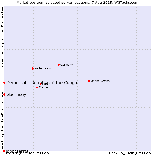 Market position of Democratic Republic of the Congo vs. Guernsey vs. Montserrat