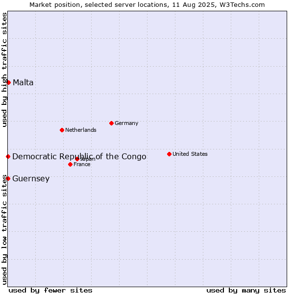 Market position of Malta vs. Democratic Republic of the Congo vs. Guernsey