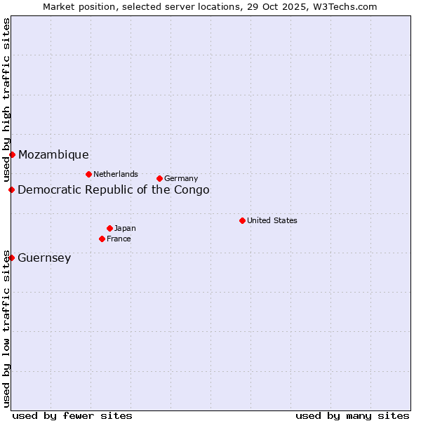 Market position of Mozambique vs. Democratic Republic of the Congo vs. Guernsey