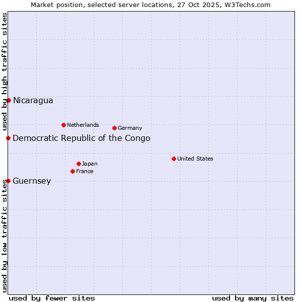 Market position of Nicaragua vs. Democratic Republic of the Congo vs. Guernsey