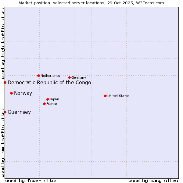 Market position of Norway vs. Democratic Republic of the Congo vs. Guernsey