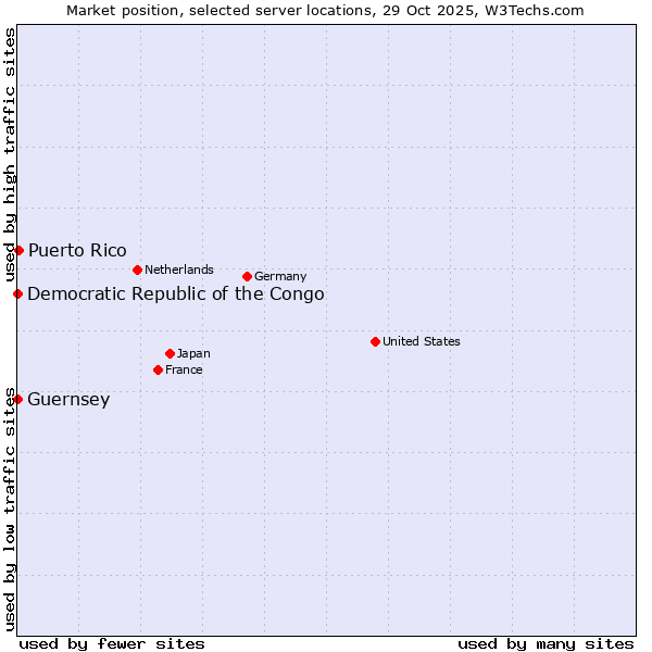 Market position of Puerto Rico vs. Democratic Republic of the Congo vs. Guernsey