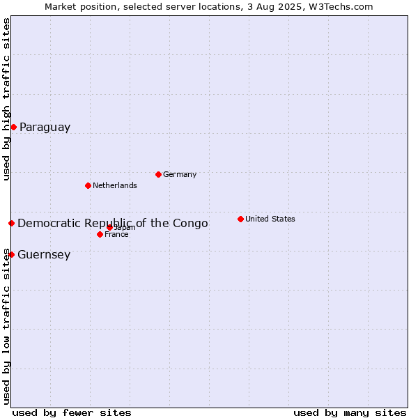 Market position of Paraguay vs. Democratic Republic of the Congo vs. Guernsey