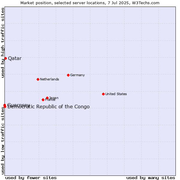 Market position of Qatar vs. Democratic Republic of the Congo vs. Guernsey