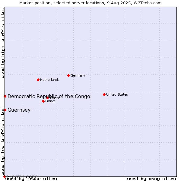 Market position of Democratic Republic of the Congo vs. Guernsey vs. Sierra Leone