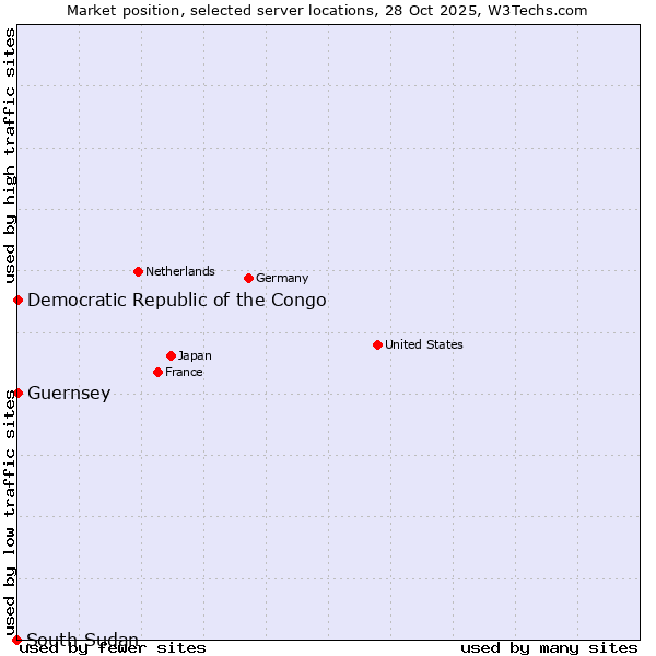 Market position of Democratic Republic of the Congo vs. Guernsey vs. South Sudan