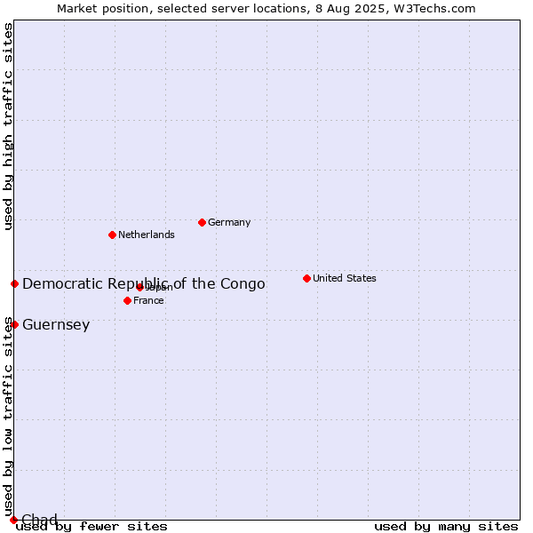 Market position of Democratic Republic of the Congo vs. Guernsey vs. Chad