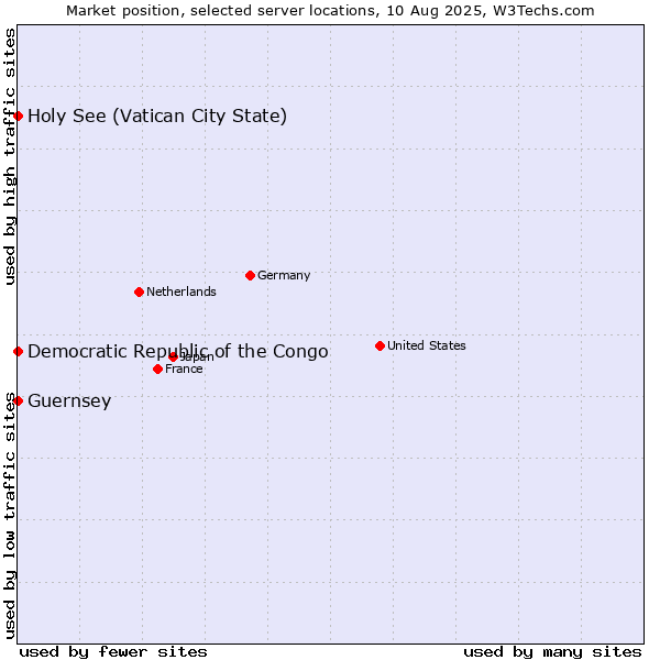 Market position of Holy See (Vatican City State) vs. Democratic Republic of the Congo vs. Guernsey