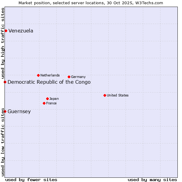 Market position of Venezuela vs. Democratic Republic of the Congo vs. Guernsey