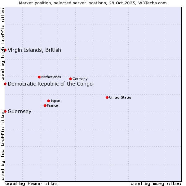 Market position of Virgin Islands, British vs. Democratic Republic of the Congo vs. Guernsey