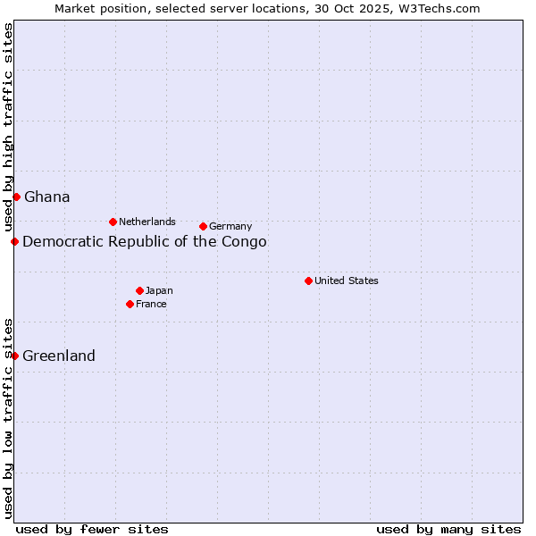 Market position of Ghana vs. Greenland vs. Democratic Republic of the Congo