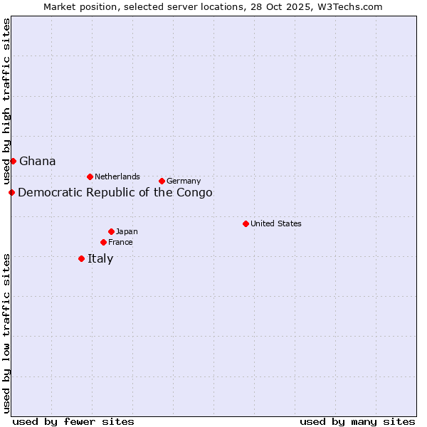 Market position of Italy vs. Ghana vs. Democratic Republic of the Congo