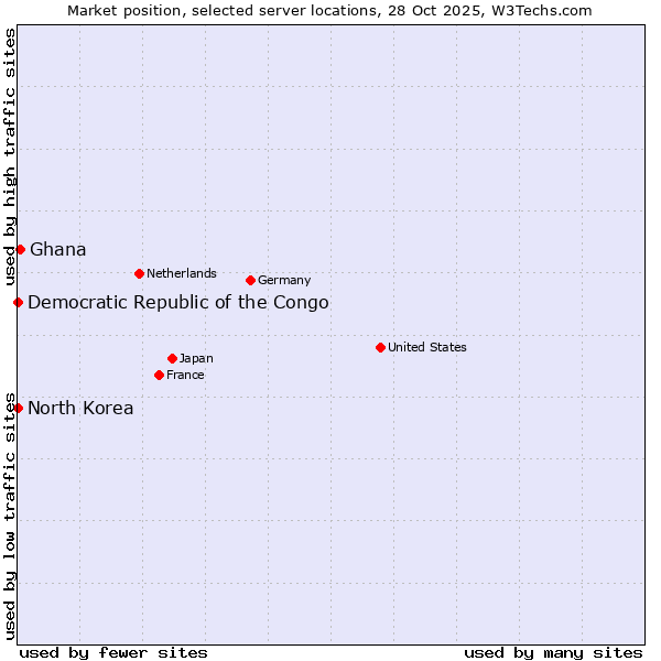 Market position of Ghana vs. Democratic Republic of the Congo vs. North Korea