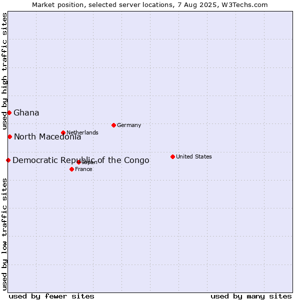Market position of North Macedonia vs. Ghana vs. Democratic Republic of the Congo