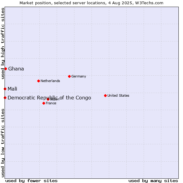 Market position of Ghana vs. Mali vs. Democratic Republic of the Congo