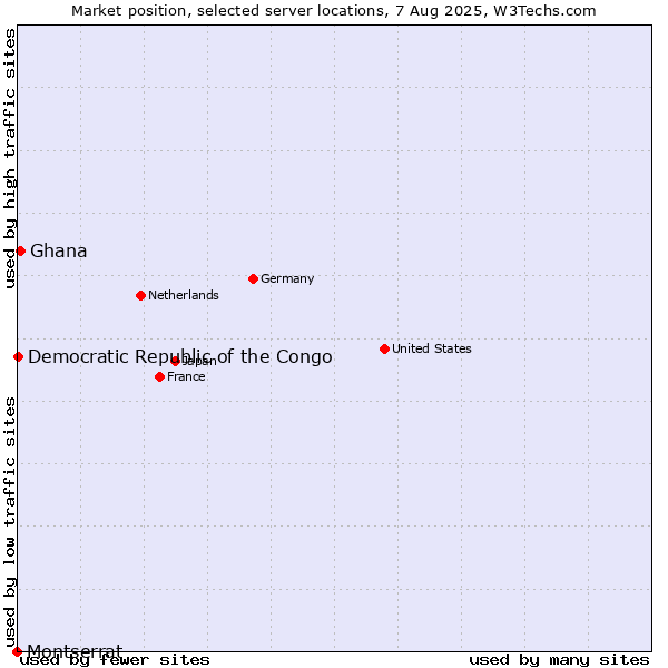Market position of Ghana vs. Democratic Republic of the Congo vs. Montserrat