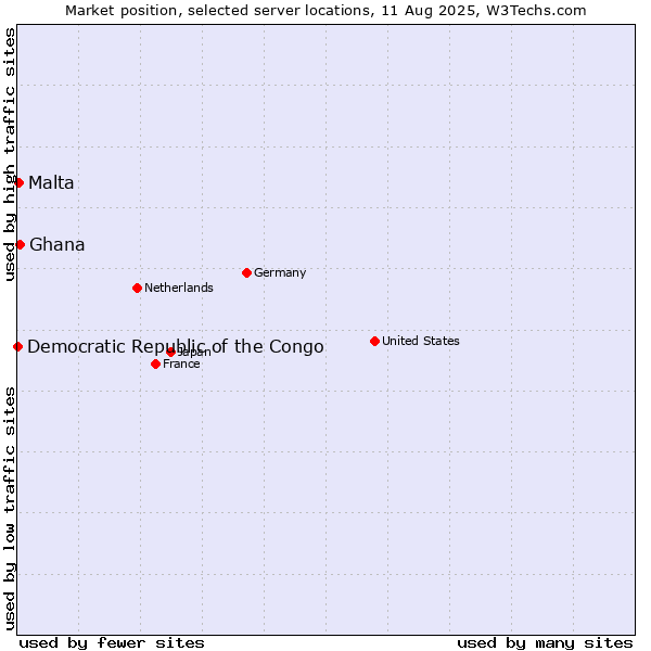 Market position of Ghana vs. Malta vs. Democratic Republic of the Congo