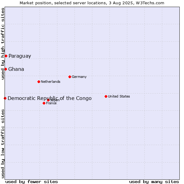 Market position of Paraguay vs. Ghana vs. Democratic Republic of the Congo