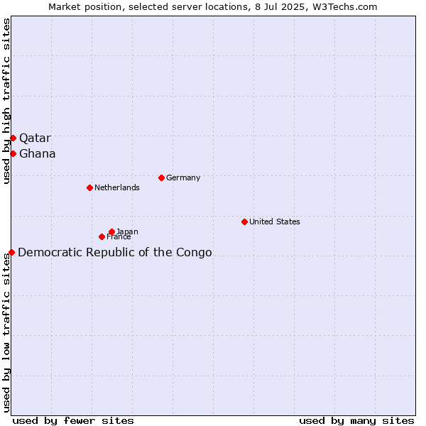 Market position of Qatar vs. Ghana vs. Democratic Republic of the Congo