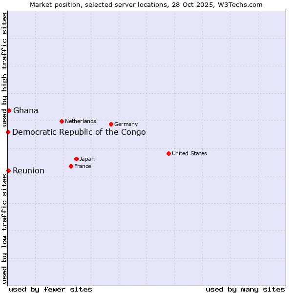Market position of Ghana vs. Reunion vs. Democratic Republic of the Congo