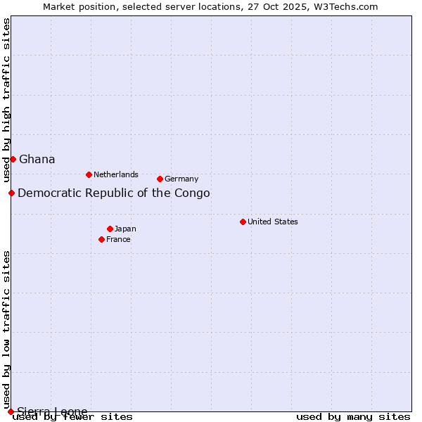 Market position of Ghana vs. Democratic Republic of the Congo vs. Sierra Leone