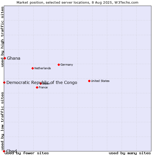 Market position of Ghana vs. Democratic Republic of the Congo vs. Chad