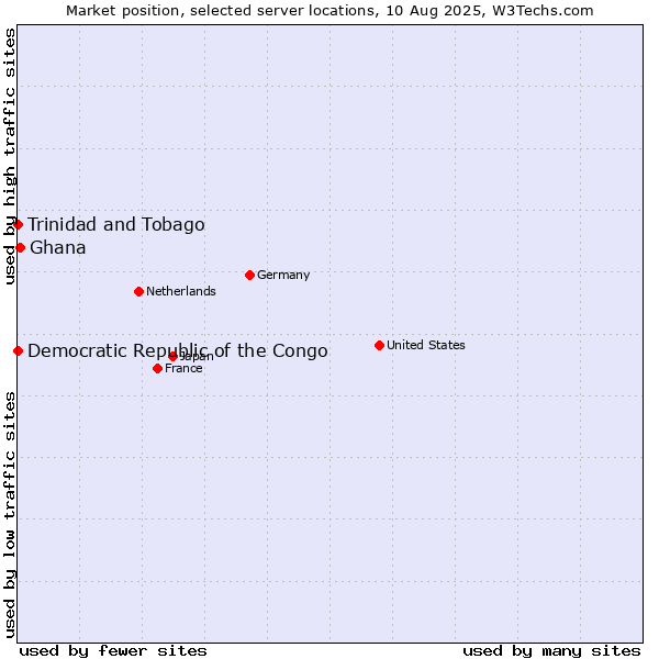 Market position of Ghana vs. Trinidad and Tobago vs. Democratic Republic of the Congo