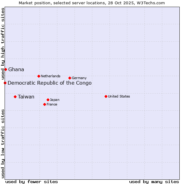 Market position of Taiwan vs. Ghana vs. Democratic Republic of the Congo