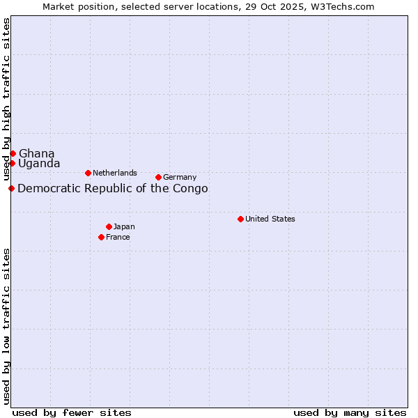 Market position of Ghana vs. Uganda vs. Democratic Republic of the Congo