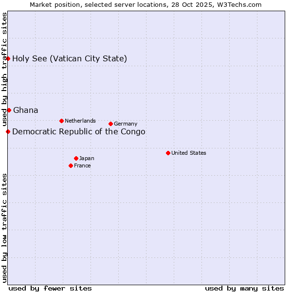 Market position of Ghana vs. Holy See (Vatican City State) vs. Democratic Republic of the Congo